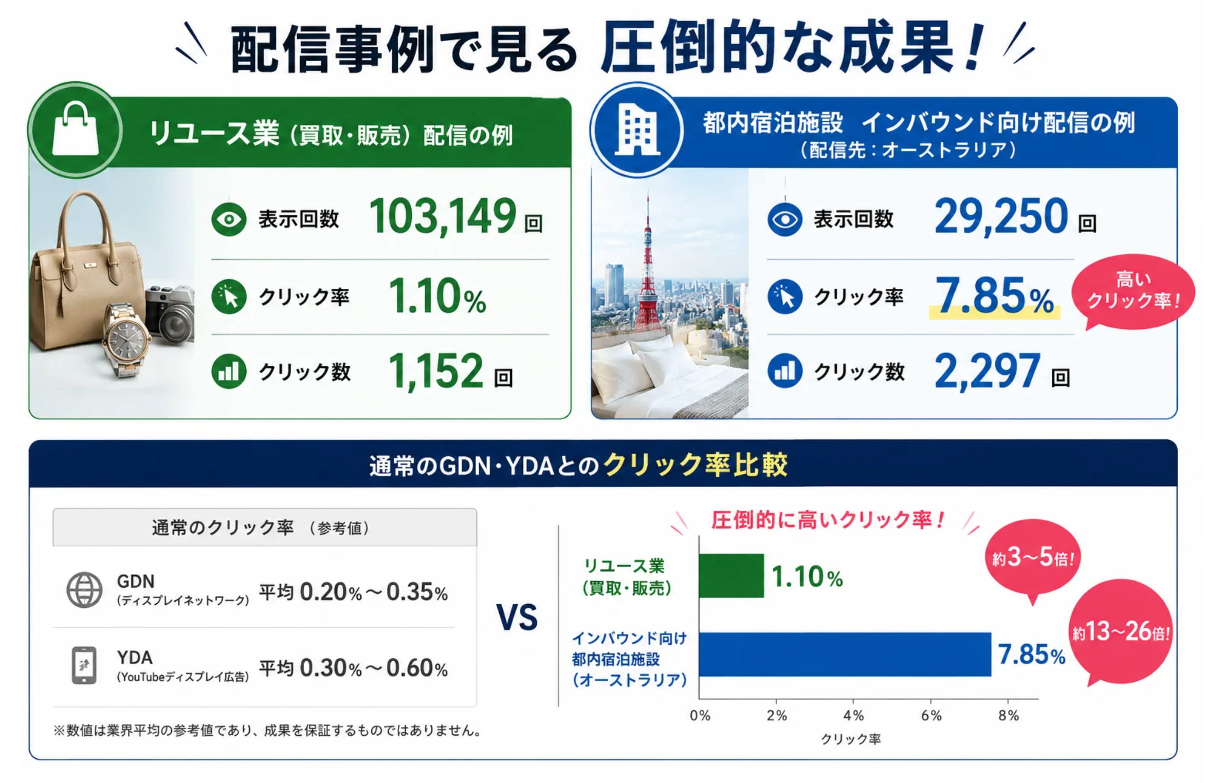 配信事例で見る圧倒的な成果：リユース業 表示回数103,149 クリック率1.10% クリック数1,152 / インバウンド向け 表示回数29,250 クリック率7.85% クリック数2,297